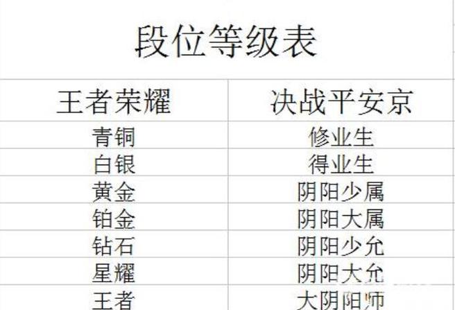 决战平安京:解析修业生与得业生的段位差异,谁居高位?谁展锋芒?