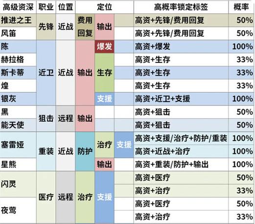 明日方舟公招系统更新:全新干员一览及变动详解