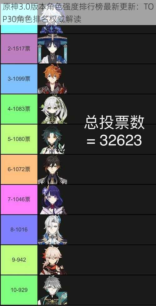 原神3.0版本角色强度排行榜最新更新:TOP30角色排名权威解读